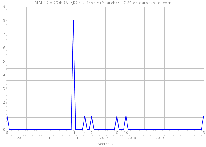 MALPICA CORRALEJO SLU (Spain) Searches 2024 