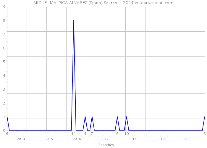 MIGUEL MALPICA ALVAREZ (Spain) Searches 2024 