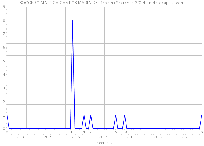 SOCORRO MALPICA CAMPOS MARIA DEL (Spain) Searches 2024 