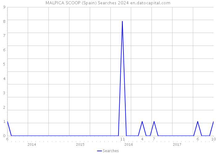 MALPICA SCOOP (Spain) Searches 2024 