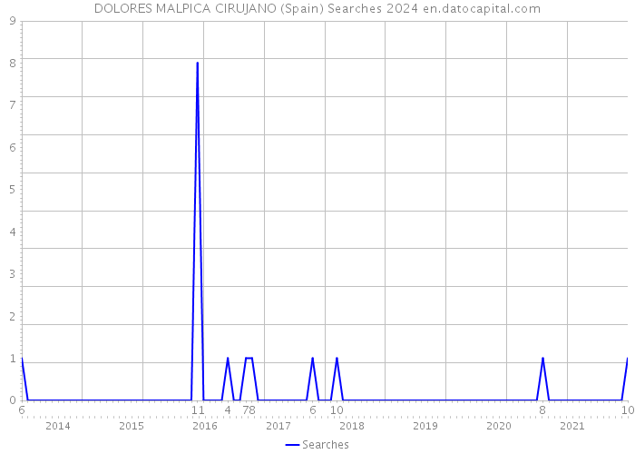 DOLORES MALPICA CIRUJANO (Spain) Searches 2024 