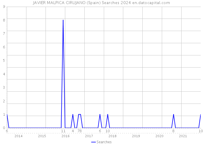 JAVIER MALPICA CIRUJANO (Spain) Searches 2024 