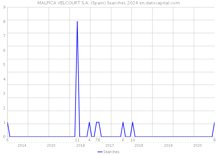 MALPICA VELCOURT S.A. (Spain) Searches 2024 