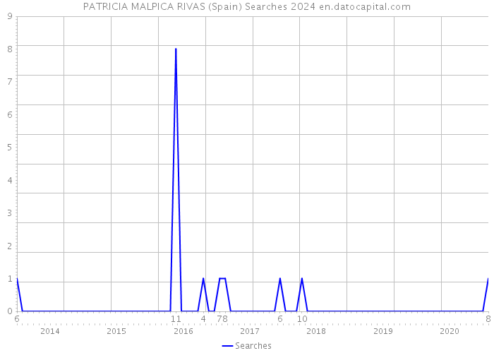 PATRICIA MALPICA RIVAS (Spain) Searches 2024 