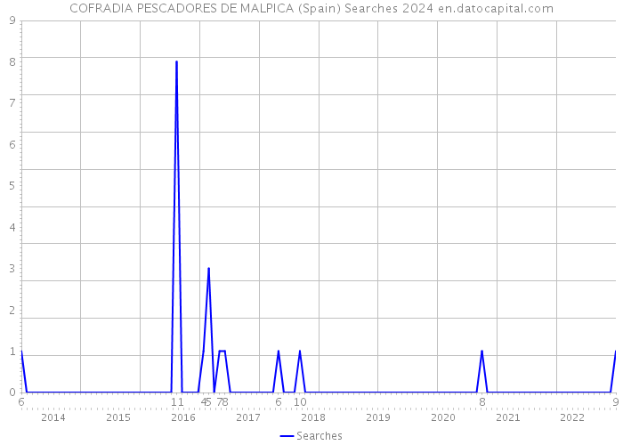 COFRADIA PESCADORES DE MALPICA (Spain) Searches 2024 