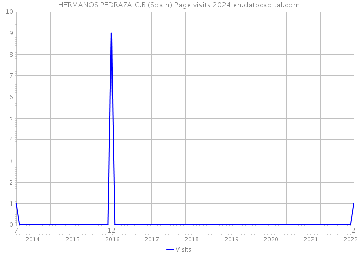 HERMANOS PEDRAZA C.B (Spain) Page visits 2024 