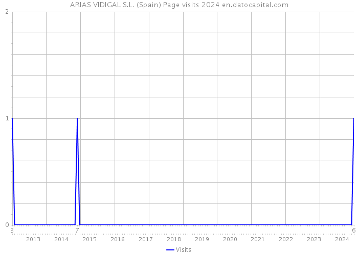 ARIAS VIDIGAL S.L. (Spain) Page visits 2024 