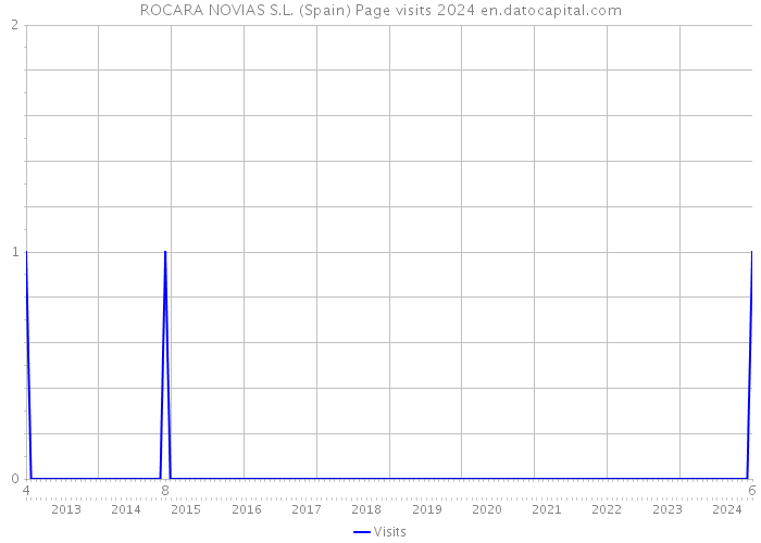 ROCARA NOVIAS S.L. (Spain) Page visits 2024 