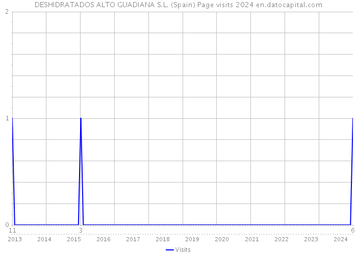 DESHIDRATADOS ALTO GUADIANA S.L. (Spain) Page visits 2024 
