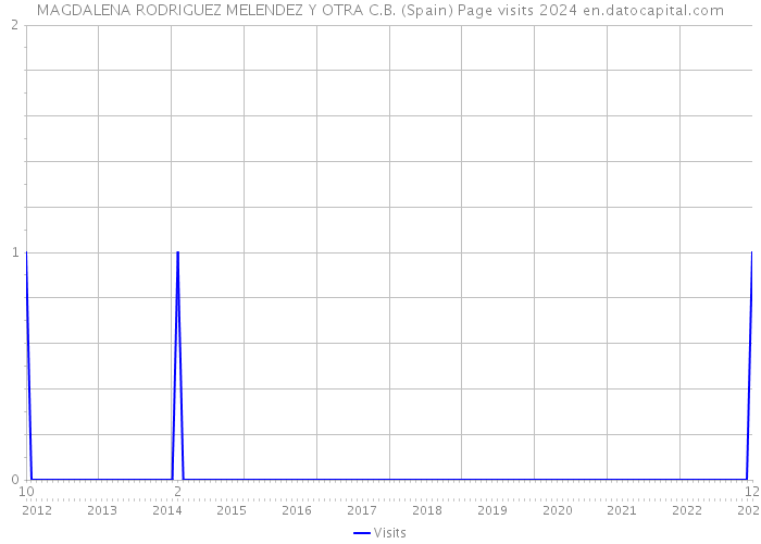 MAGDALENA RODRIGUEZ MELENDEZ Y OTRA C.B. (Spain) Page visits 2024 