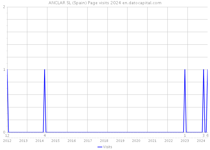 ANCLAR SL (Spain) Page visits 2024 