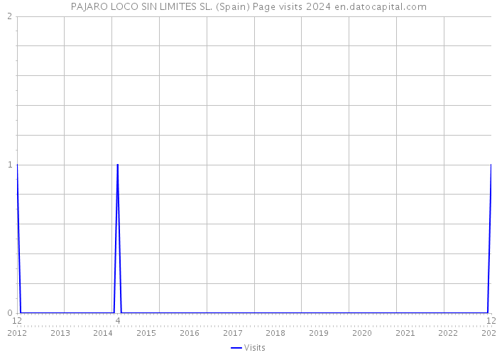 PAJARO LOCO SIN LIMITES SL. (Spain) Page visits 2024 
