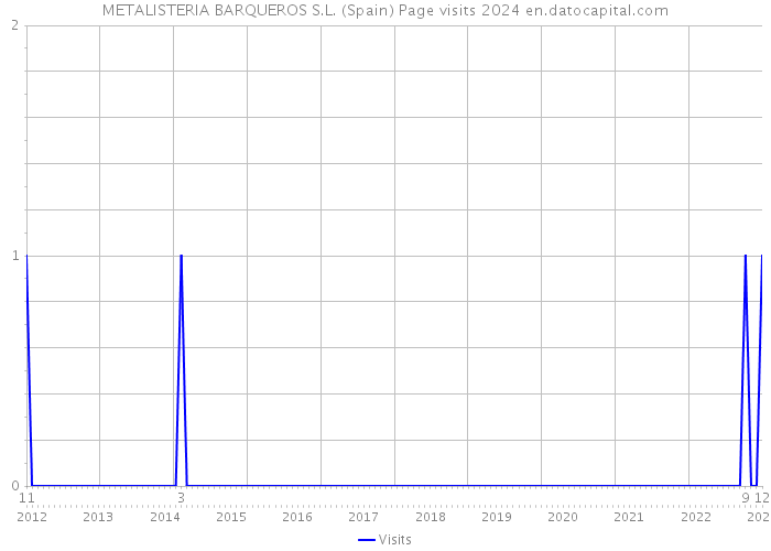METALISTERIA BARQUEROS S.L. (Spain) Page visits 2024 