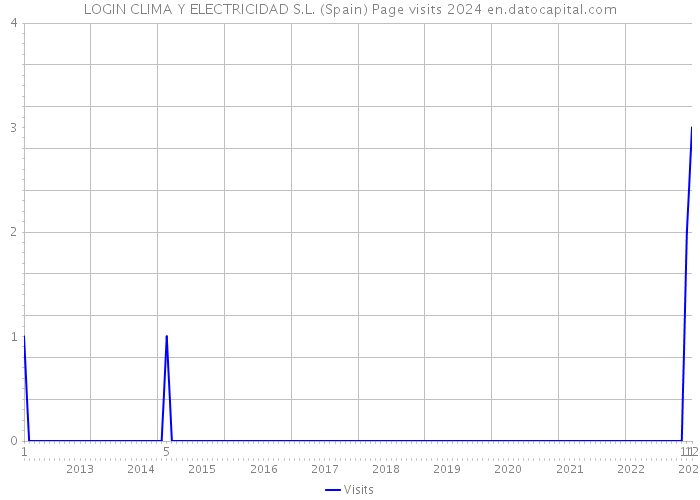 LOGIN CLIMA Y ELECTRICIDAD S.L. (Spain) Page visits 2024 