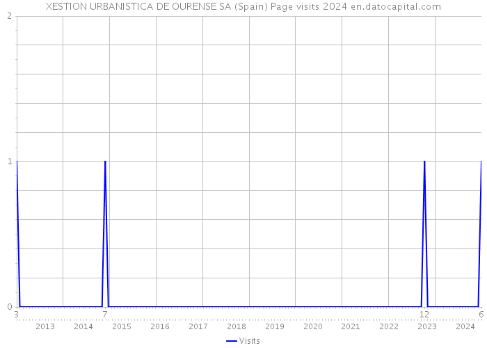 XESTION URBANISTICA DE OURENSE SA (Spain) Page visits 2024 