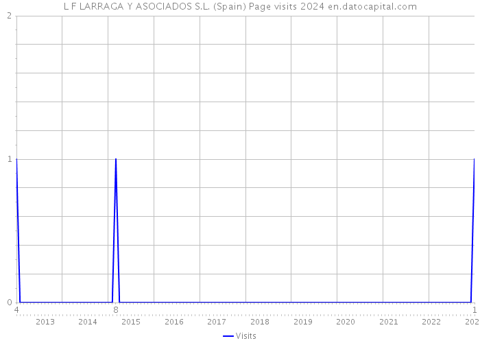 L F LARRAGA Y ASOCIADOS S.L. (Spain) Page visits 2024 