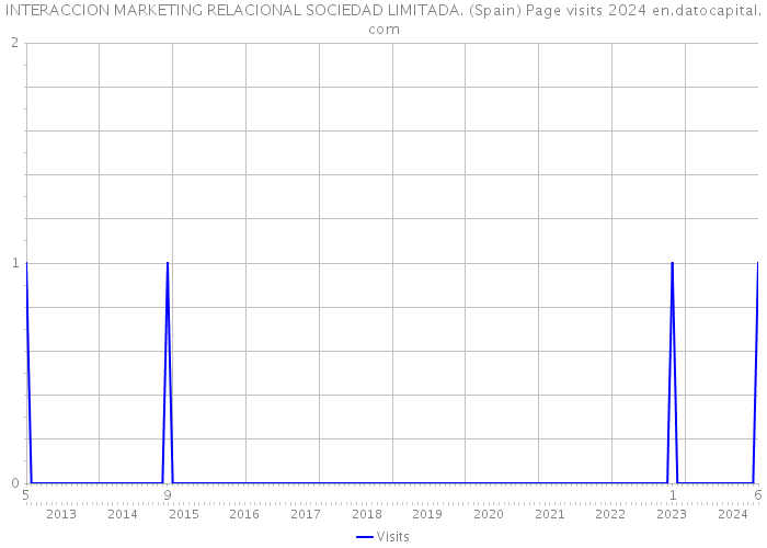 INTERACCION MARKETING RELACIONAL SOCIEDAD LIMITADA. (Spain) Page visits 2024 