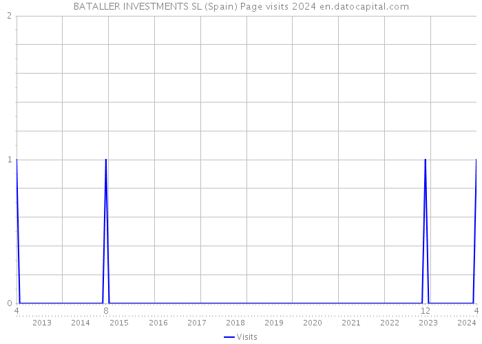BATALLER INVESTMENTS SL (Spain) Page visits 2024 
