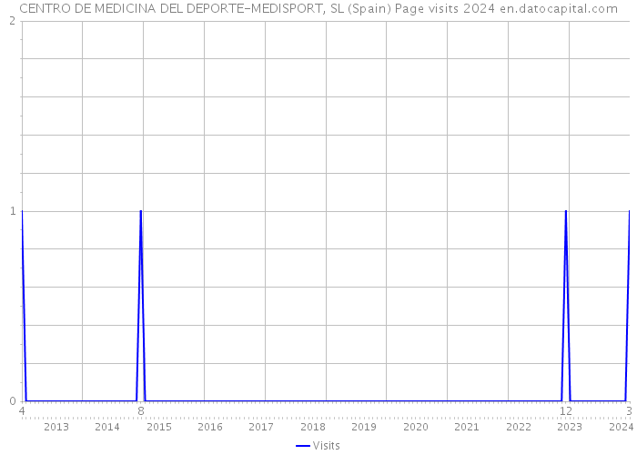 CENTRO DE MEDICINA DEL DEPORTE-MEDISPORT, SL (Spain) Page visits 2024 