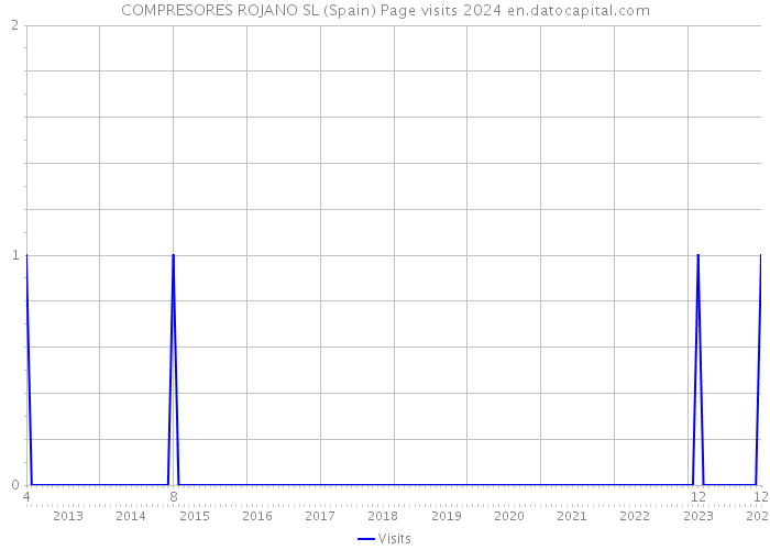 COMPRESORES ROJANO SL (Spain) Page visits 2024 