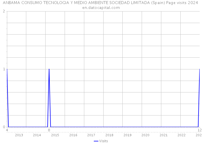 ANBAMA CONSUMO TECNOLOGIA Y MEDIO AMBIENTE SOCIEDAD LIMITADA (Spain) Page visits 2024 