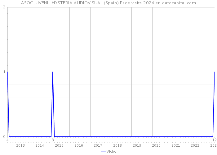 ASOC JUVENIL HYSTERIA AUDIOVISUAL (Spain) Page visits 2024 