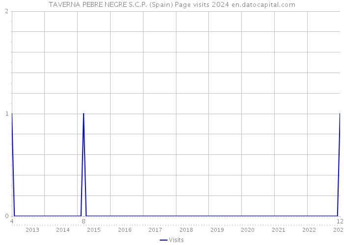 TAVERNA PEBRE NEGRE S.C.P. (Spain) Page visits 2024 