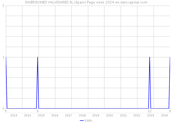 INVERSIONES VALVIDARES SL (Spain) Page visits 2024 