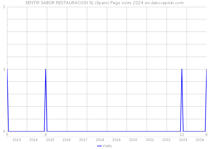 SENTIR SABOR RESTAURACION SL (Spain) Page visits 2024 