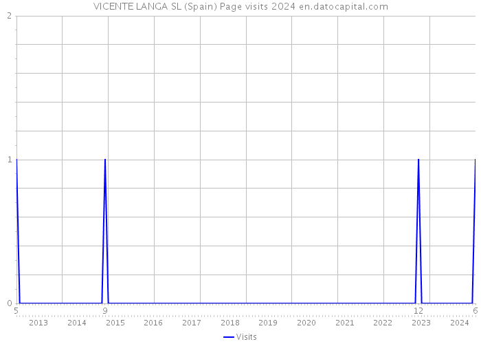 VICENTE LANGA SL (Spain) Page visits 2024 