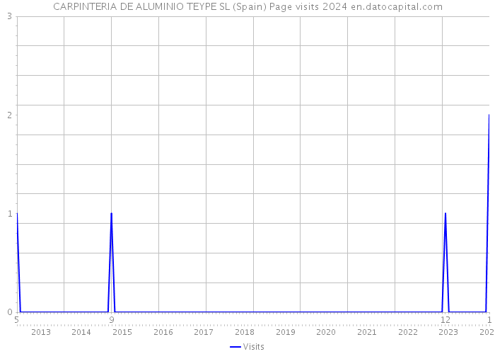 CARPINTERIA DE ALUMINIO TEYPE SL (Spain) Page visits 2024 