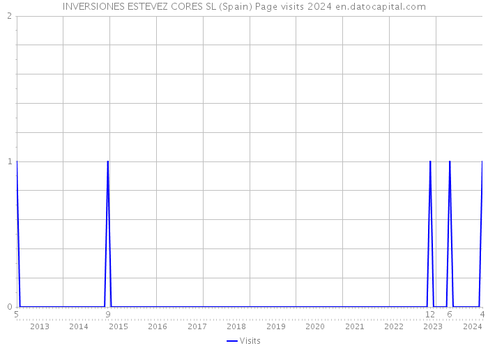 INVERSIONES ESTEVEZ CORES SL (Spain) Page visits 2024 