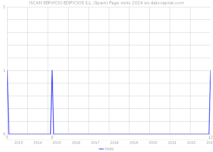 ISCAN SERVICIO EDIFICIOS S.L. (Spain) Page visits 2024 