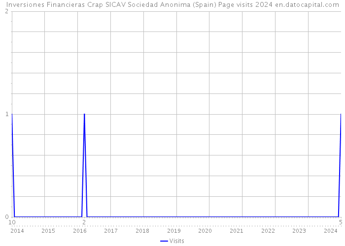 Inversiones Financieras Crap SICAV Sociedad Anonima (Spain) Page visits 2024 