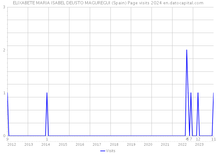 ELIXABETE MARIA ISABEL DEUSTO MAGUREGUI (Spain) Page visits 2024 