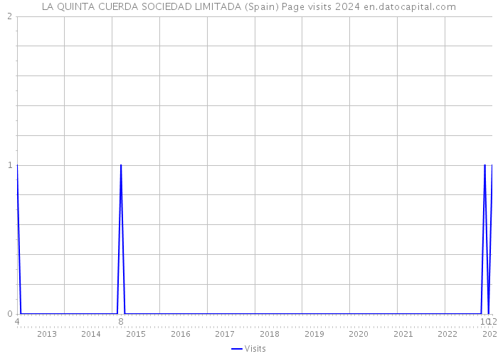 LA QUINTA CUERDA SOCIEDAD LIMITADA (Spain) Page visits 2024 