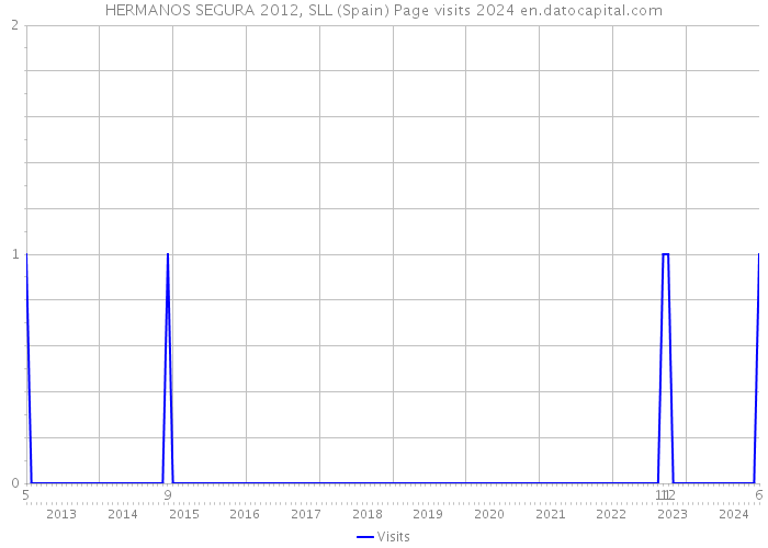 HERMANOS SEGURA 2012, SLL (Spain) Page visits 2024 
