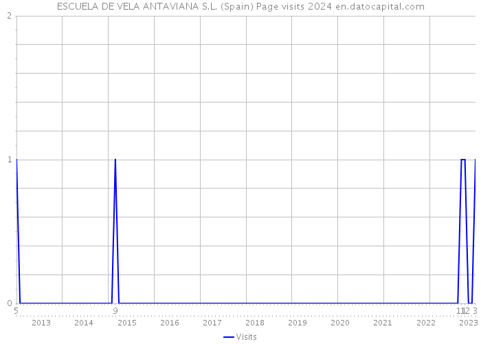 ESCUELA DE VELA ANTAVIANA S.L. (Spain) Page visits 2024 