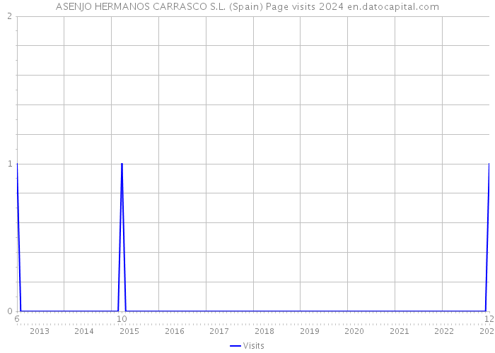 ASENJO HERMANOS CARRASCO S.L. (Spain) Page visits 2024 