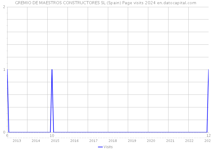 GREMIO DE MAESTROS CONSTRUCTORES SL (Spain) Page visits 2024 