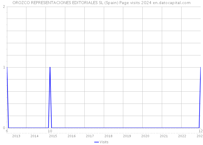 OROZCO REPRESENTACIONES EDITORIALES SL (Spain) Page visits 2024 