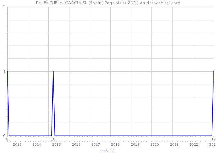 PALENZUELA-GARCIA SL (Spain) Page visits 2024 