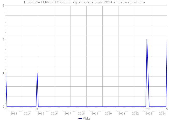 HERRERIA FERRER TORRES SL (Spain) Page visits 2024 