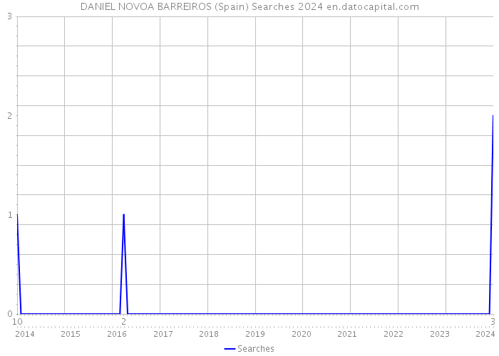 DANIEL NOVOA BARREIROS (Spain) Searches 2024 