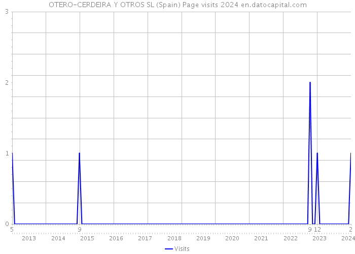 OTERO-CERDEIRA Y OTROS SL (Spain) Page visits 2024 