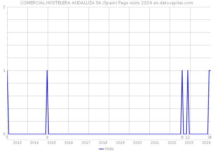 COMERCIAL HOSTELERA ANDALUZA SA (Spain) Page visits 2024 