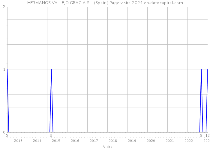 HERMANOS VALLEJO GRACIA SL. (Spain) Page visits 2024 