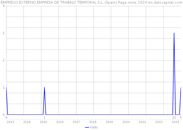 EMPREGO EXTERNO EMPRESA DE TRABAJO TEMPORAL S.L. (Spain) Page visits 2024 