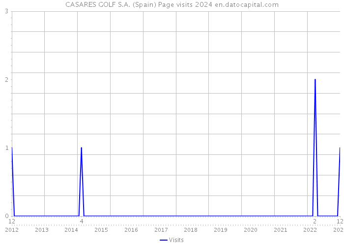 CASARES GOLF S.A. (Spain) Page visits 2024 