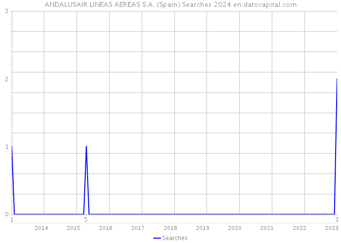 ANDALUSAIR LINEAS AEREAS S.A. (Spain) Searches 2024 